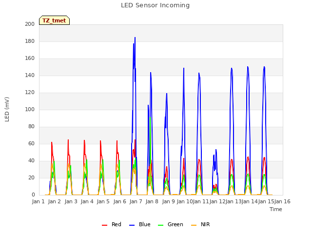 plot of LED Sensor Incoming