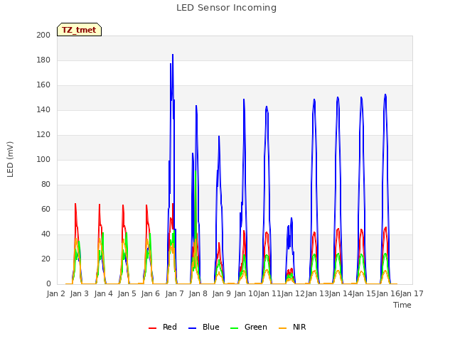 plot of LED Sensor Incoming