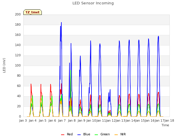 plot of LED Sensor Incoming