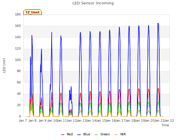 plot of LED Sensor Incoming