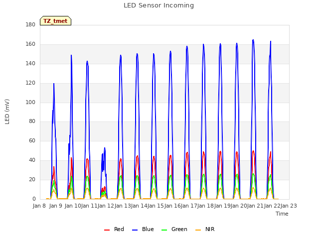 plot of LED Sensor Incoming