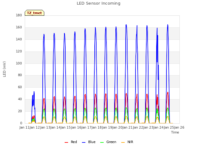 plot of LED Sensor Incoming