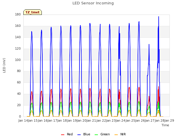 plot of LED Sensor Incoming