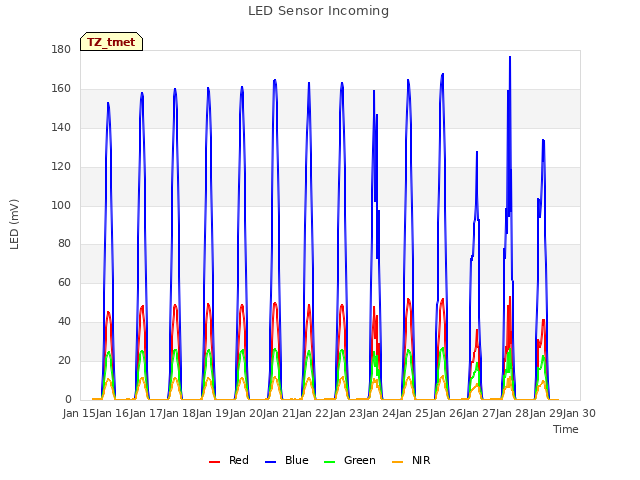 plot of LED Sensor Incoming