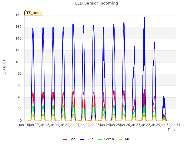 plot of LED Sensor Incoming