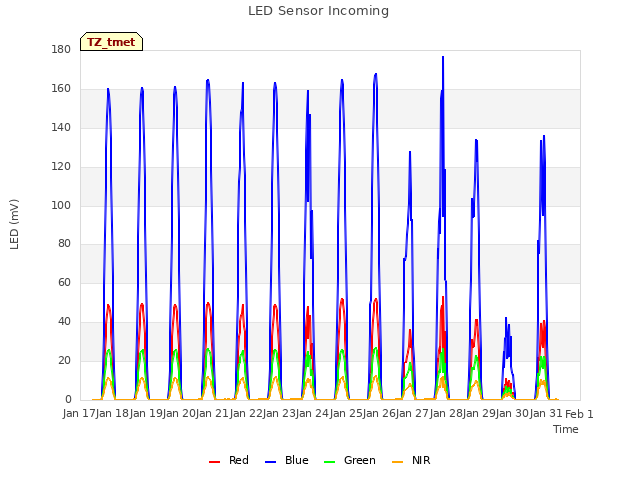 plot of LED Sensor Incoming