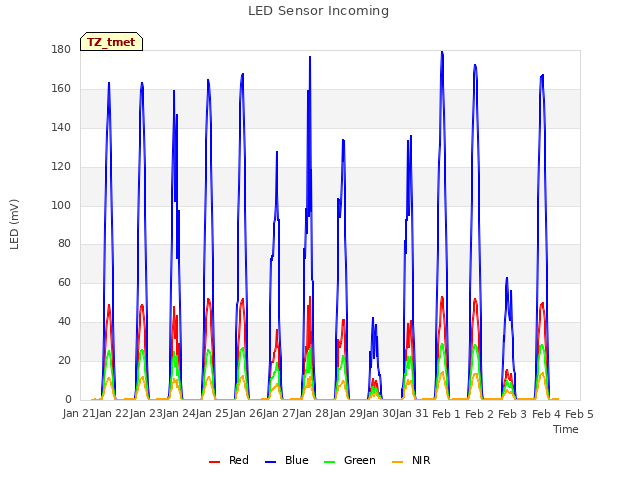 plot of LED Sensor Incoming