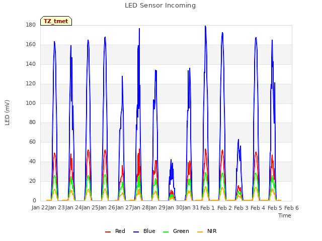 plot of LED Sensor Incoming