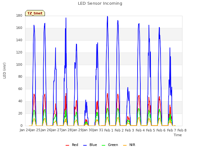 plot of LED Sensor Incoming