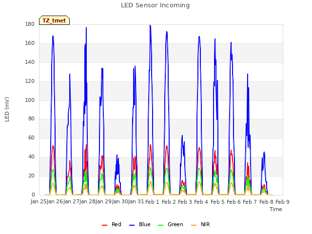 plot of LED Sensor Incoming