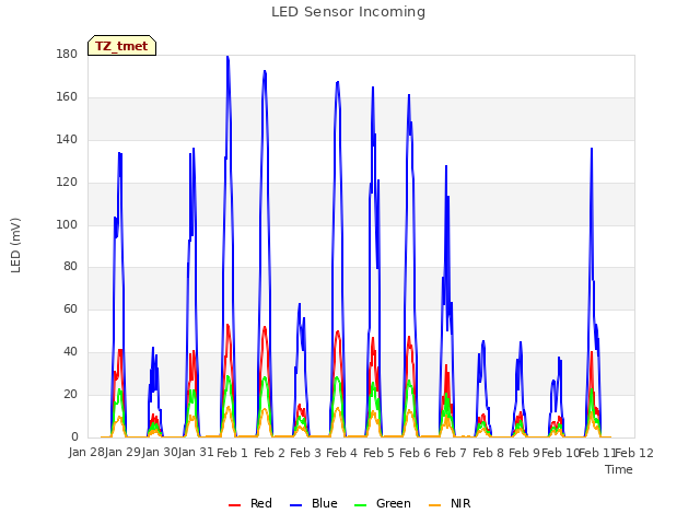 plot of LED Sensor Incoming