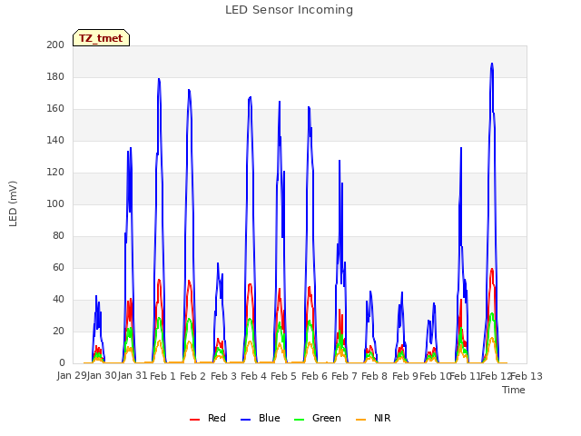 plot of LED Sensor Incoming