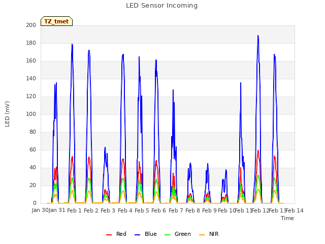 plot of LED Sensor Incoming