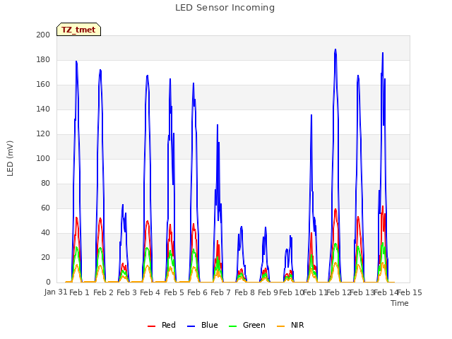 plot of LED Sensor Incoming