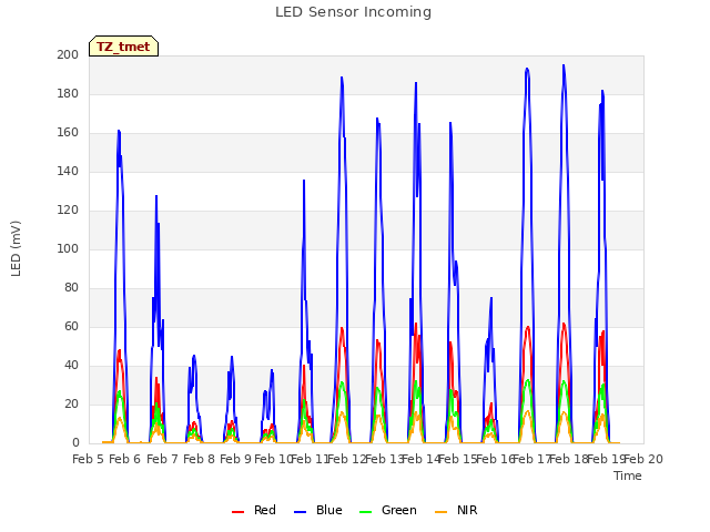 plot of LED Sensor Incoming