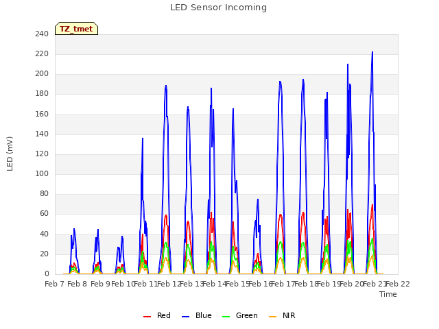 plot of LED Sensor Incoming