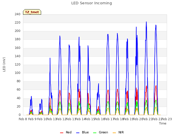 plot of LED Sensor Incoming