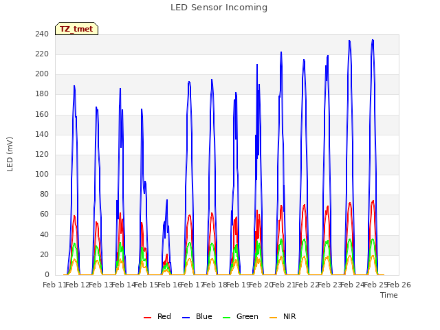 plot of LED Sensor Incoming