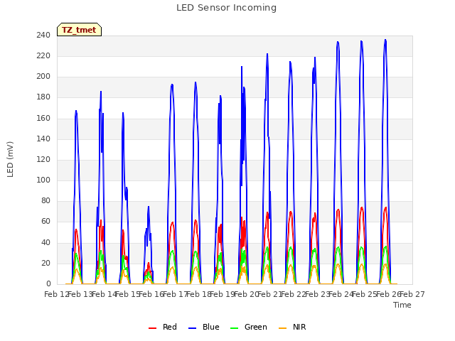 plot of LED Sensor Incoming