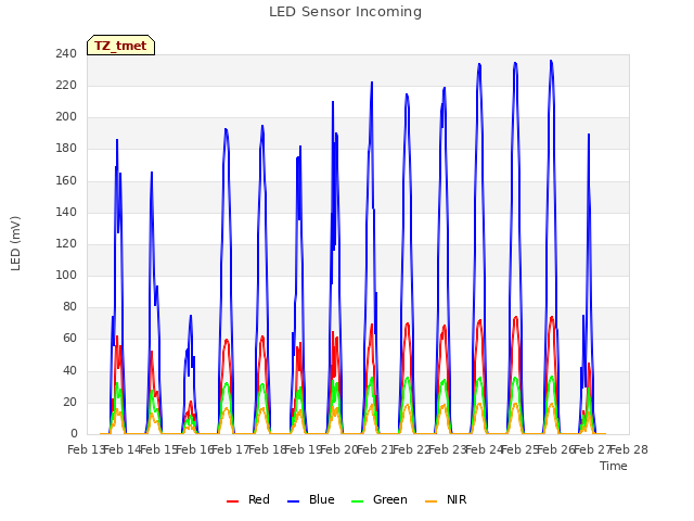 plot of LED Sensor Incoming