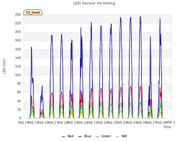 plot of LED Sensor Incoming