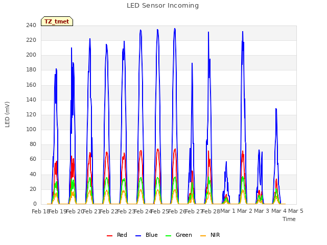 plot of LED Sensor Incoming
