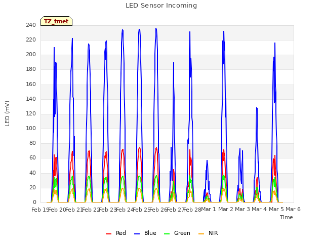 plot of LED Sensor Incoming