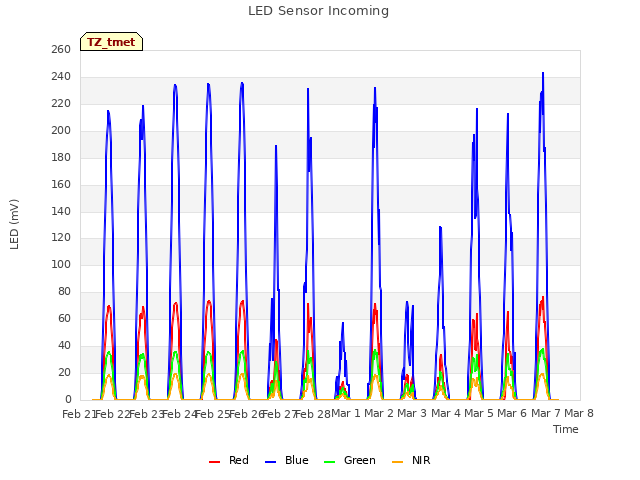 plot of LED Sensor Incoming