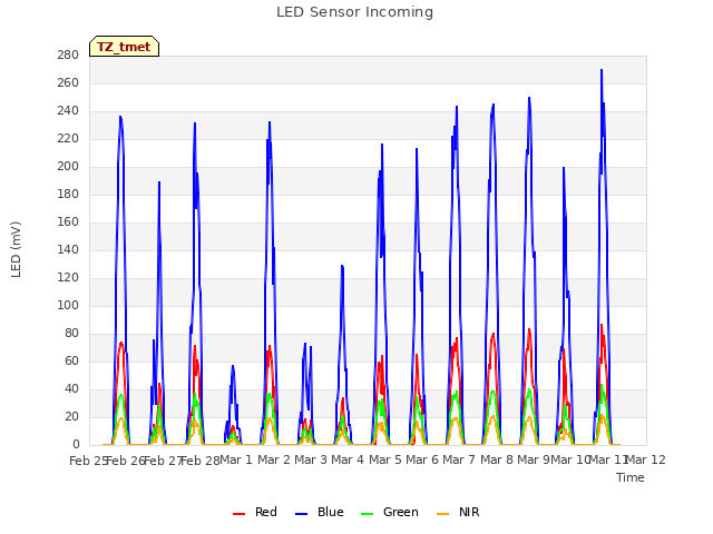 plot of LED Sensor Incoming