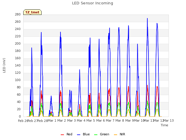 plot of LED Sensor Incoming