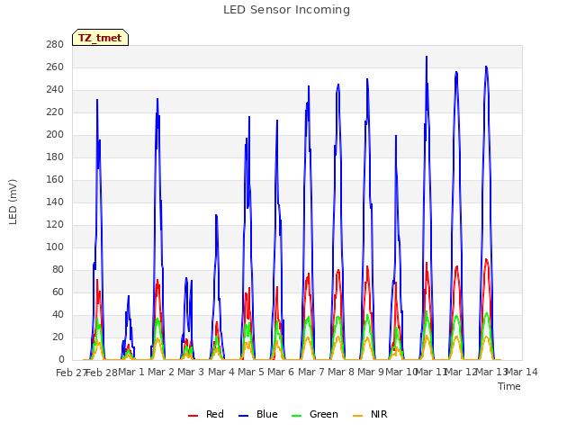 plot of LED Sensor Incoming