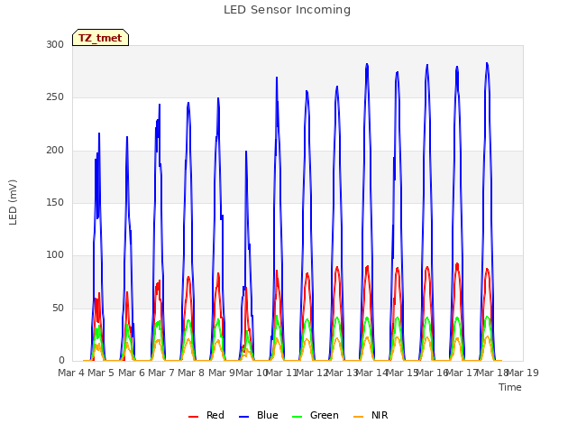 plot of LED Sensor Incoming