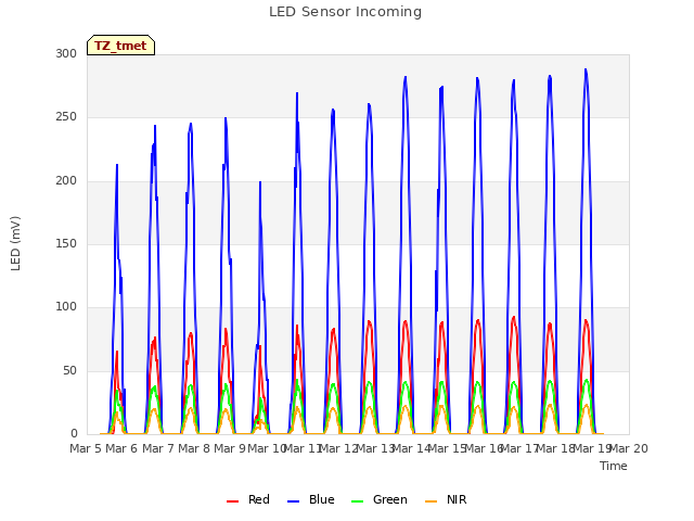 plot of LED Sensor Incoming