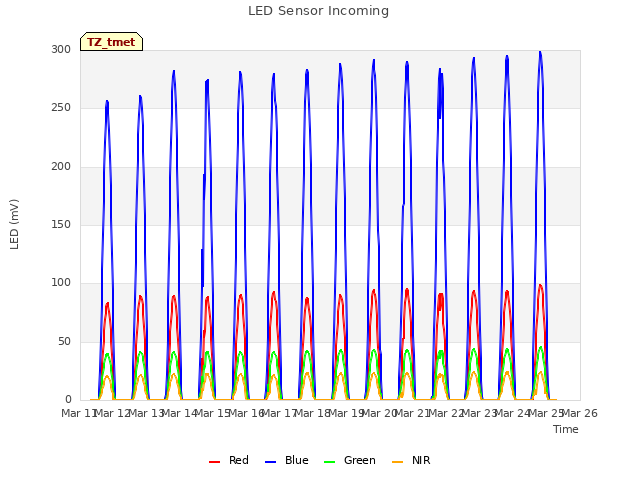 plot of LED Sensor Incoming