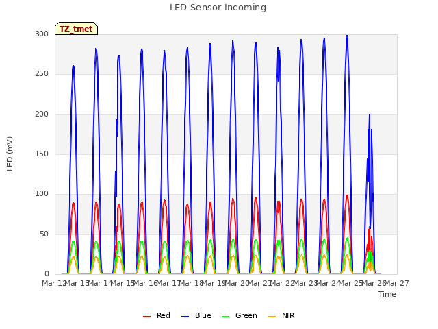 plot of LED Sensor Incoming