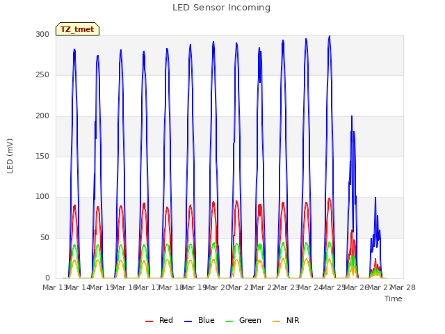 plot of LED Sensor Incoming