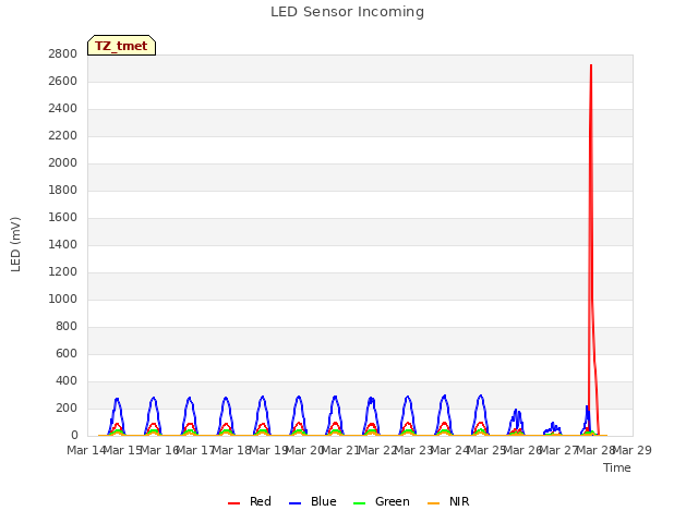 plot of LED Sensor Incoming