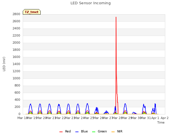 plot of LED Sensor Incoming