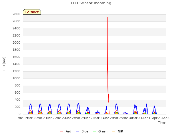 plot of LED Sensor Incoming