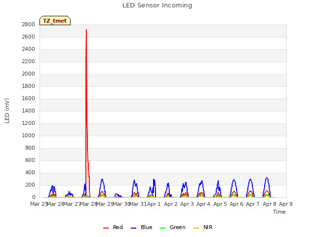 plot of LED Sensor Incoming