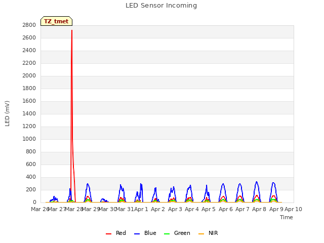 plot of LED Sensor Incoming