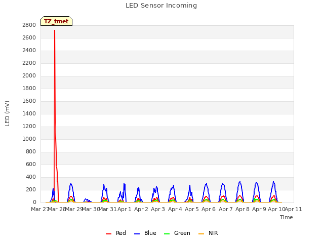 plot of LED Sensor Incoming