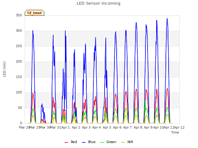 plot of LED Sensor Incoming