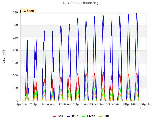plot of LED Sensor Incoming