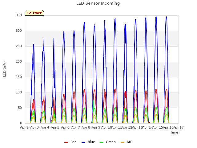 plot of LED Sensor Incoming