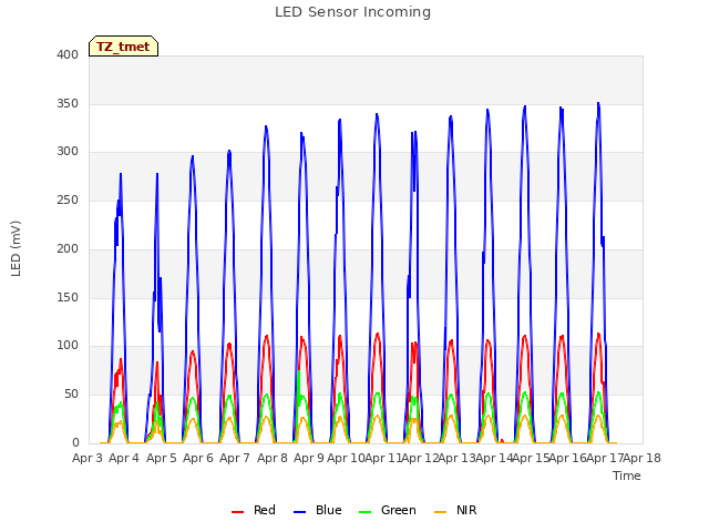 plot of LED Sensor Incoming