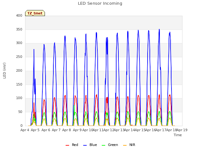 plot of LED Sensor Incoming