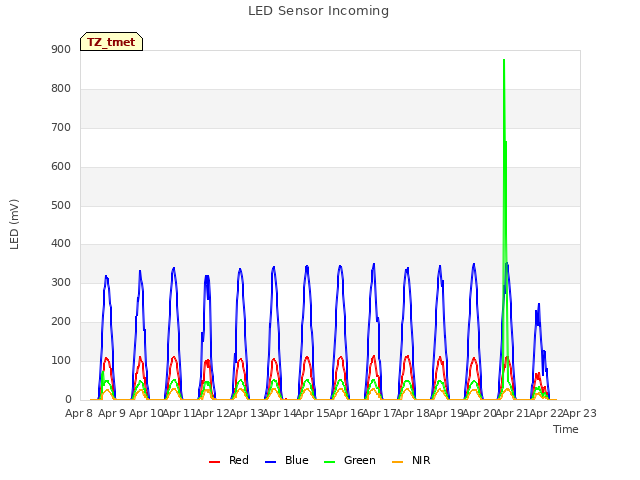 plot of LED Sensor Incoming