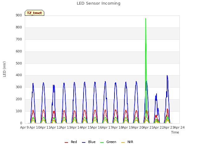 plot of LED Sensor Incoming