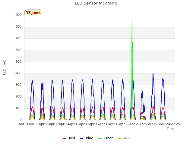 plot of LED Sensor Incoming